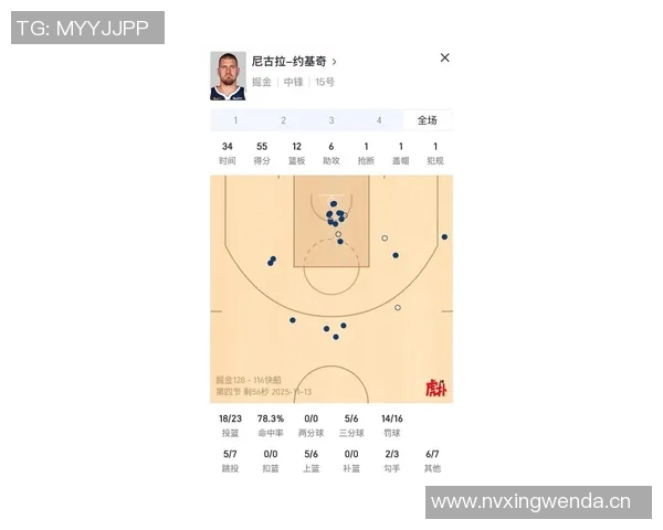 约基奇八场比赛场均33分12篮板11助攻投篮命中率高达71三分命中率56令人震惊